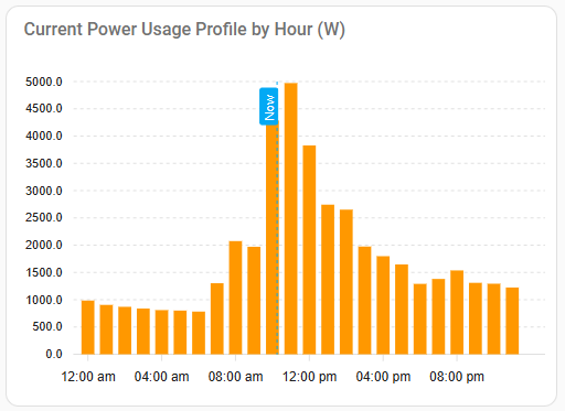 Current Power Usage
